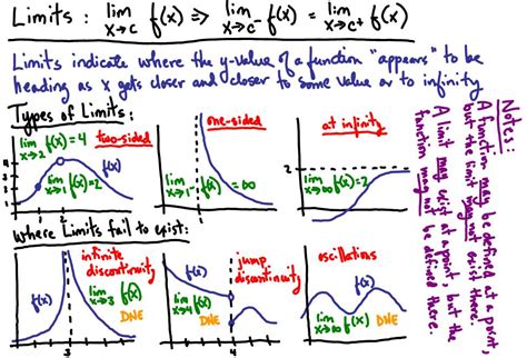 Image result for Find Limits Graphically