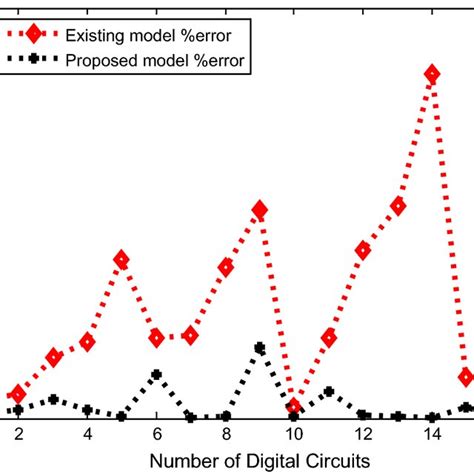 Image result for Graphical Error Analysis