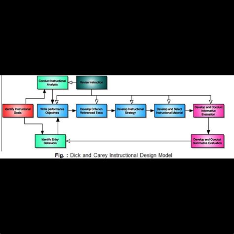 Below are given the two sets. Set-I lists the models of instructional ...