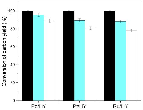 Synthesis of Renewable High-Density Fuel with Vanillin and ...