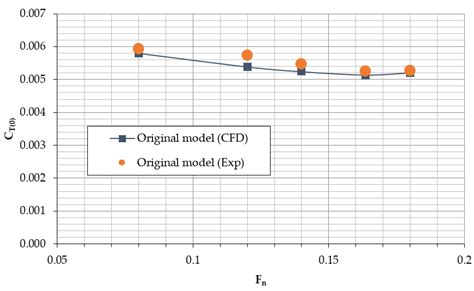 Effects of a Bulbous Bow Shape on Added Resistance Acting on the Hull ...