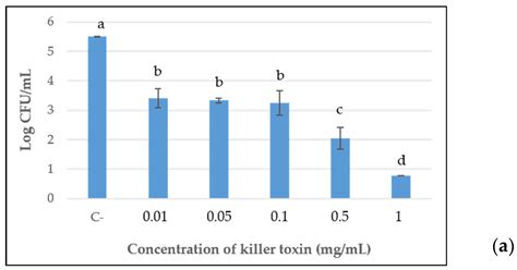 Comparative Zymocidial Effect of Three Different Killer Toxins against ...