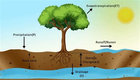Image result for Recharge Estimation Using ArcGIS Videotutorial
