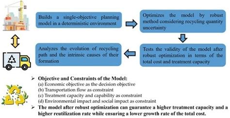 Urban Construction Waste Recycling Path: Robust Optimization