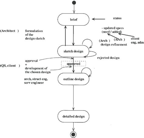 Design Activity Model 的图像结果