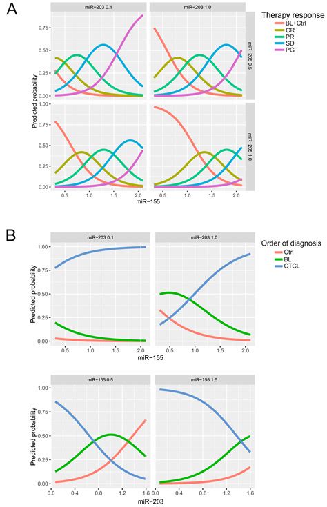 Plasma miR-155, miR-203, and miR-205 are Biomarkers for Monitoring of ...