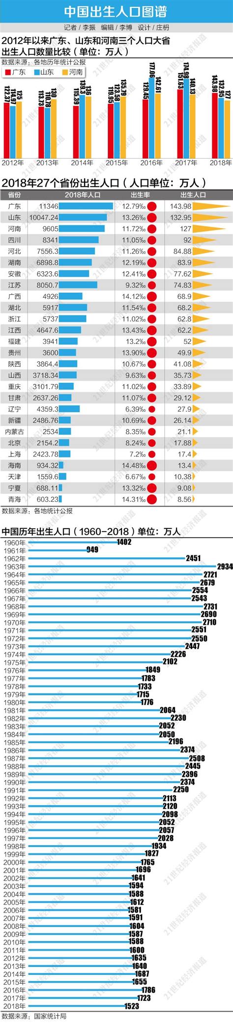 2018年出生人口图谱： 广东“最能生”，东北出生率垫底 - 宏观 - 南方财经网