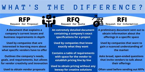 Complete Guide on Writing an Optimal RFP for Your Business