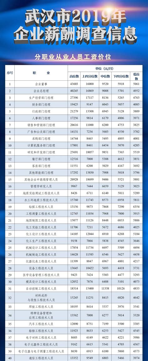 工资价位表来了！武汉这10种人收入最高凤凰网湖北_凤凰网