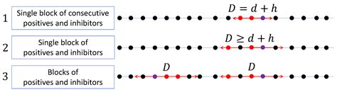 Group Testing with Blocks of Positives and Inhibitors