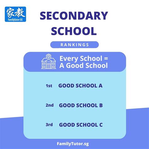 Secondary School Ranking In Singapore [2023] | FamilyTutor