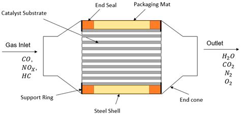 Good Catalytic Converter