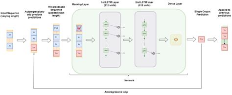 Deep Learning Regression with Sequences of Different Length: An ...