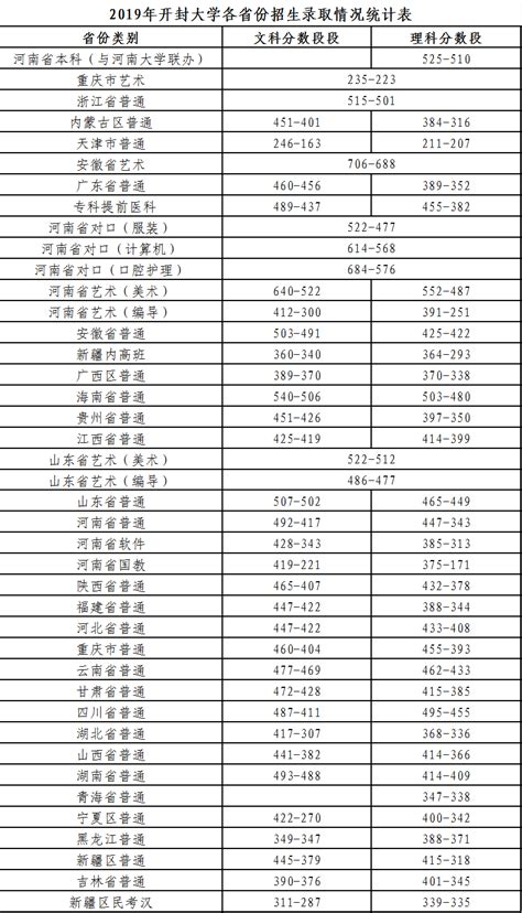 开封大学2021年录取分数线（附2017-2021年分数线）_河南专科分数线_一品高考网