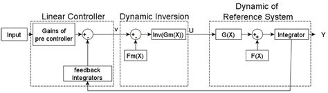 Image result for Feedback Linearization Lecture Notes