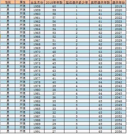 延迟退休年龄一览表2022,2022年延迟退休时间表一览表--经理人