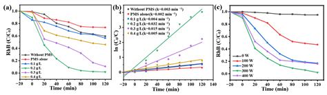 Peroxymonosulfate Activation by BaTiO3 Piezocatalyst