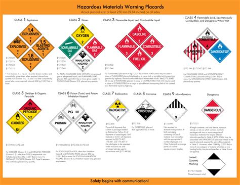 Placarding Rules & Using Chart 17 | Hazmat University