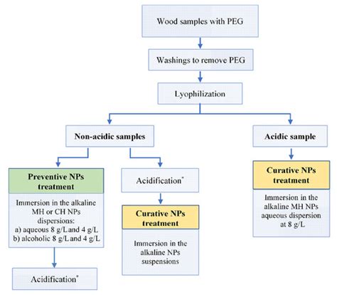 Sustainable Nanotechnologies for Curative and Preventive Wood ...