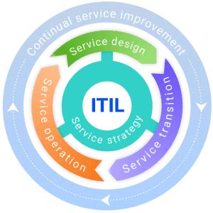 Itil4 Service Lifecycle Model 的图像结果