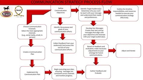 Communication Strategy Development Process 的图像结果