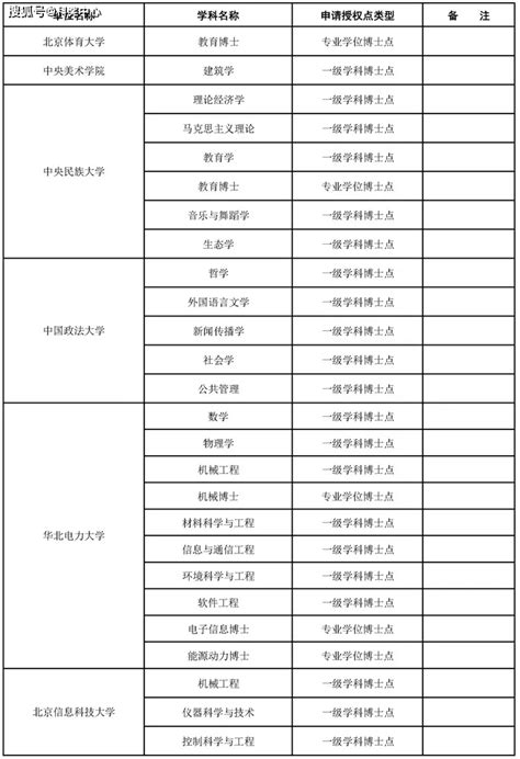 北京市2020年学位授权审核推荐名单公示_博士