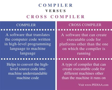 Image result for Examples of Cross Compiler