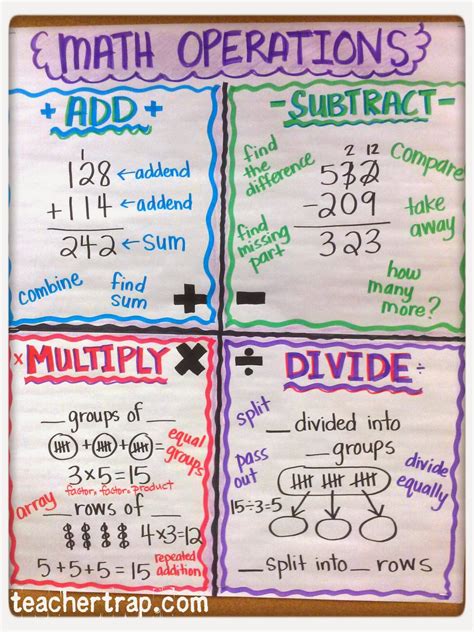 Anchor Chart For Math Vocabulary at Louise Whipple blog