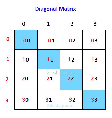 Find Sum of Diagonal Elements of Matrix Program in C++ - C++ Programs