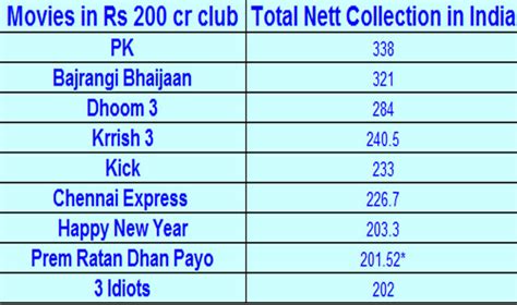 Salman Khan's PRDP becomes 9th film to enter Rs 200 cr club - India TV ...