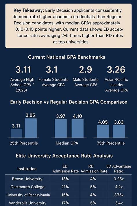 Early Decision Vs Regular Decision GPA Trends (2025) - Gpa Calculate Tools