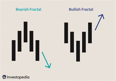 https://www.investopedia.com/thmb/5YupfxSdSve9mPj30Plqfj09nO8%3D/1500x0/filters%3Ano_upscale%28%29%3Amax_bytes%28150000%29%3Astrip_icc%28%29/ATradersGuidetoUsingFractals3-8cd6ac59b8e142a8a28ba8cb42ea397d.png