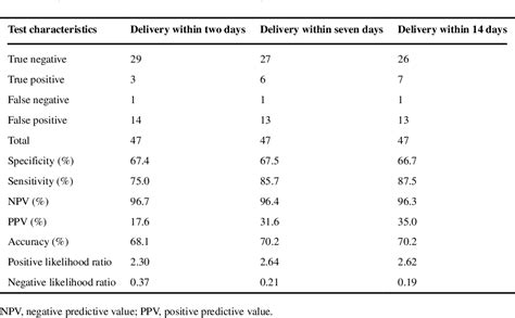 Table 5 from Neutrophil Elastase as a Predictor of Delivery in Pregnant ...