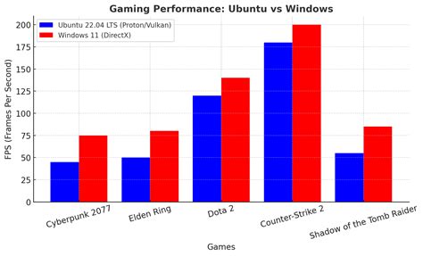 Ubuntu vs Windows - Which one is better? - Lets understand by comparing ...