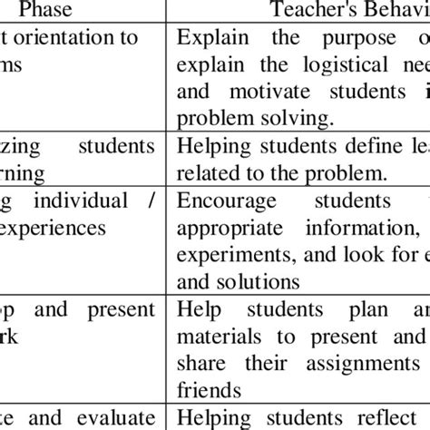 Image result for Seven Jump Models in Problem Based Learning