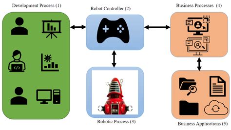 Image result for Robotics Process Automation
