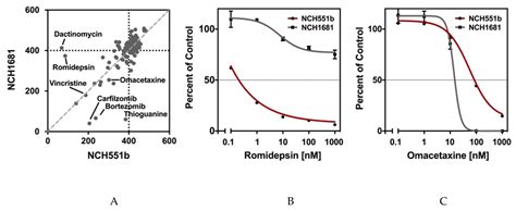 Large-Scale Drug Screening in Patient-Derived IDHmut Glioma Stem Cells ...