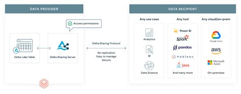 Image result for Databricks Unity Catalog Metrics