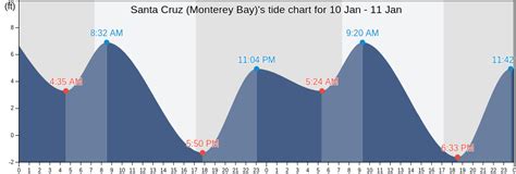 Santa Cruz (Monterey Bay), CA Tide Charts, Tides for Fishing, High Tide ...