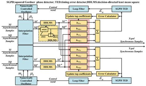 Joint Rx IQ Imbalance Compensation and Timing Recovery for Faster-than ...