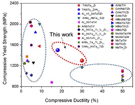 Recent Progress with BCC-Structured High-Entropy Alloys