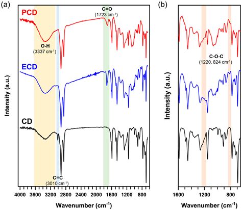 Fabrication and Characterization of Biopolymers Using Polyvinyl Alcohol ...
