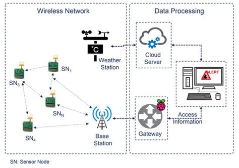 Location-Aware IoT-Enabled Wireless Sensor Networks for Landslide Early ...