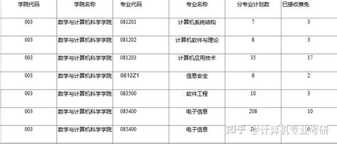 2023考研|福州大学报考条件、专业目录、分数线、报录比等考研院校信息汇总-52 - 知乎