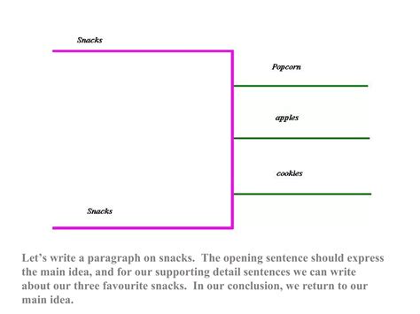 What is a pargraph and how do i write one | PPT