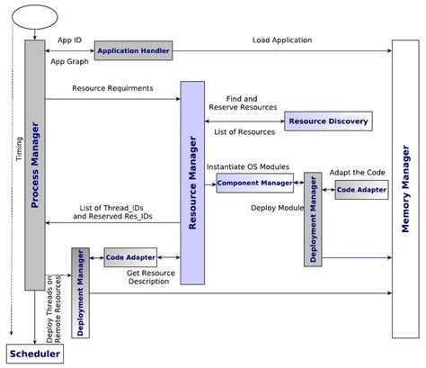 Image result for Programming Module Interaction Design Diagram