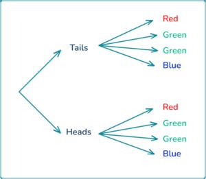 Tree Diagram Math Example 的图像结果