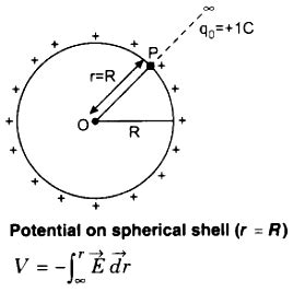 Image result for Electric Potential Spherical Shell