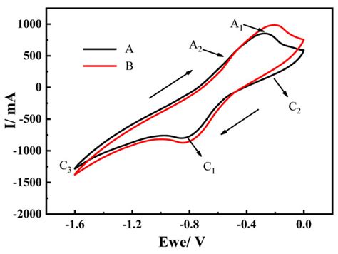 Metals | Special Issue : Electrorefining in Sustainable Metals Production