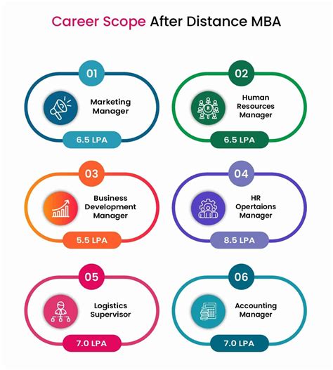 Distance Learning MBA Programs 的图像结果